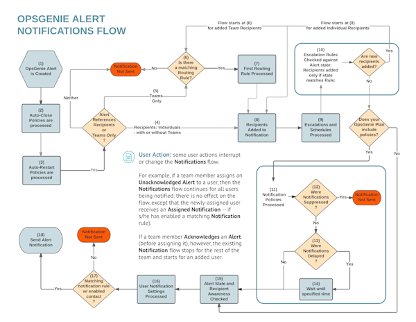 Opsgenie alert notifications flow