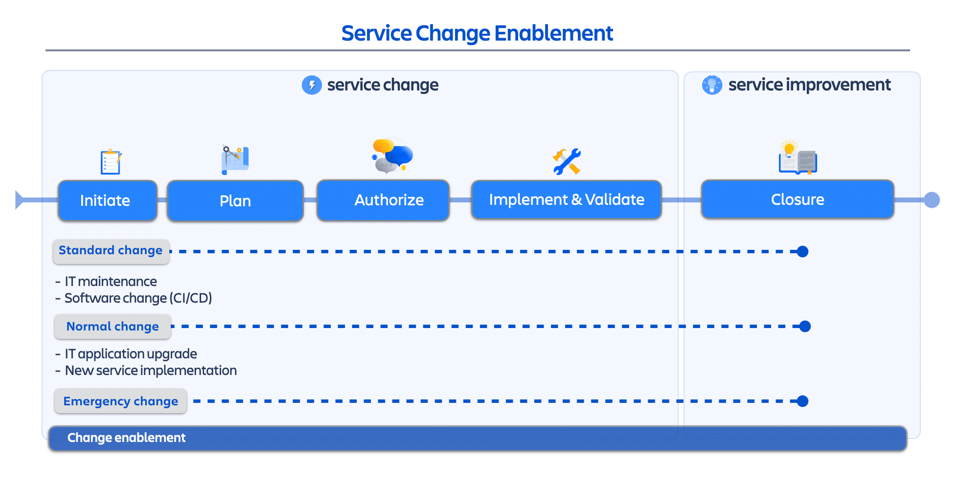 Change Types