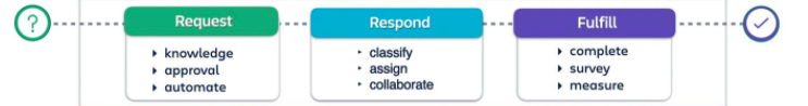 Establish SLA goals