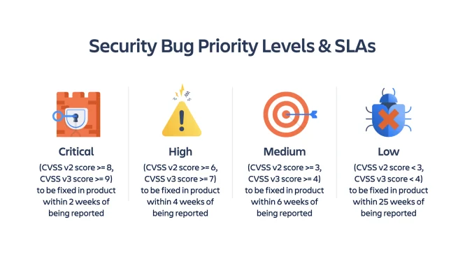 Security bug priority levels & SLA -- cloud-based products