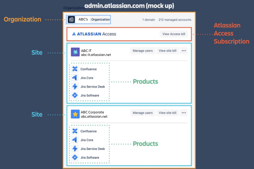 Atlassian Access API mockup