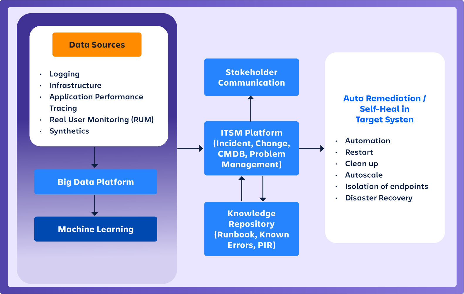 Transforming IT service management with AIOps (artificial Intelligence for IT operations) -- data sources, image 1 corrected