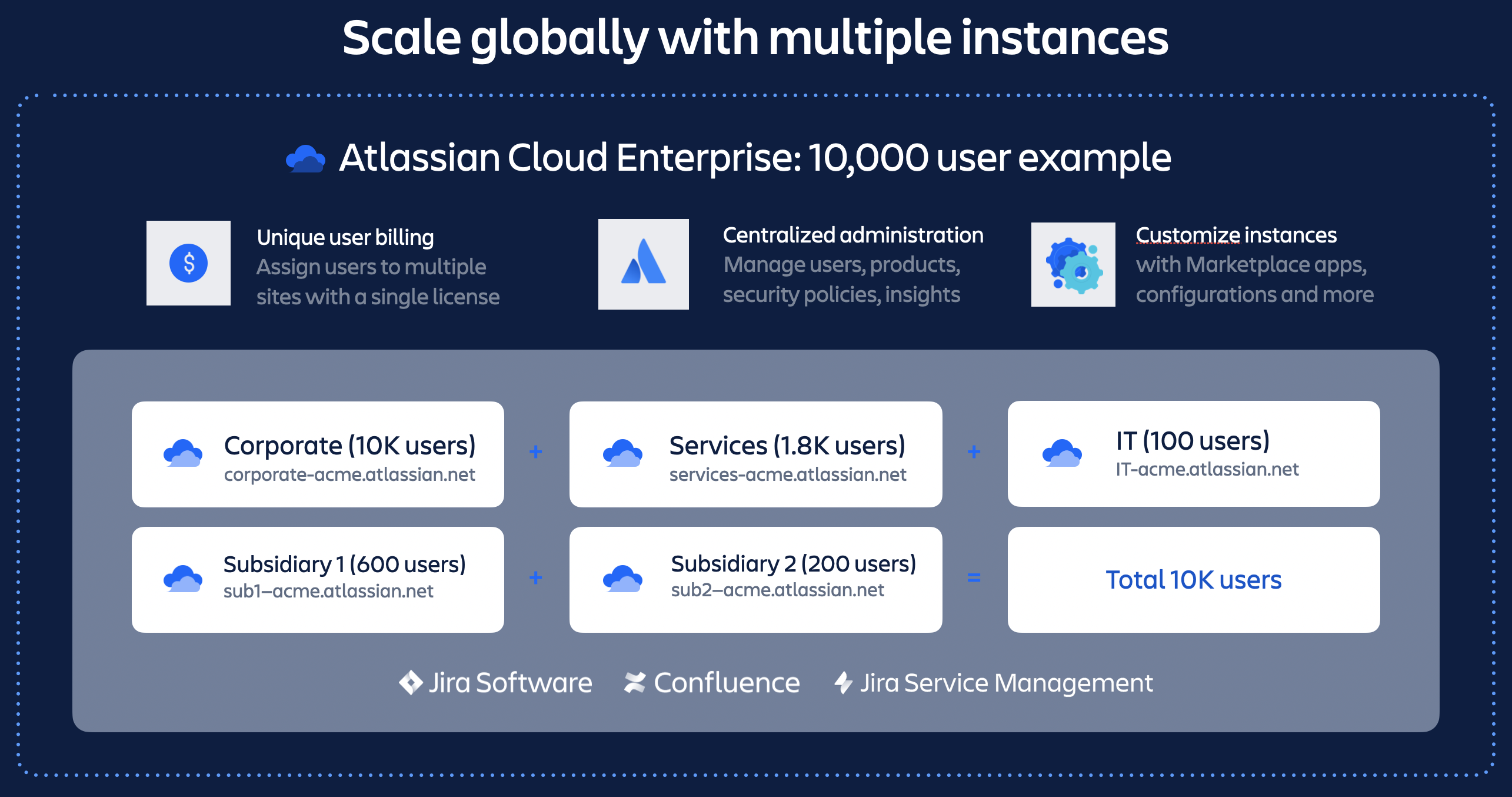 Federated sites in an Enterprise Cloud scenario 1