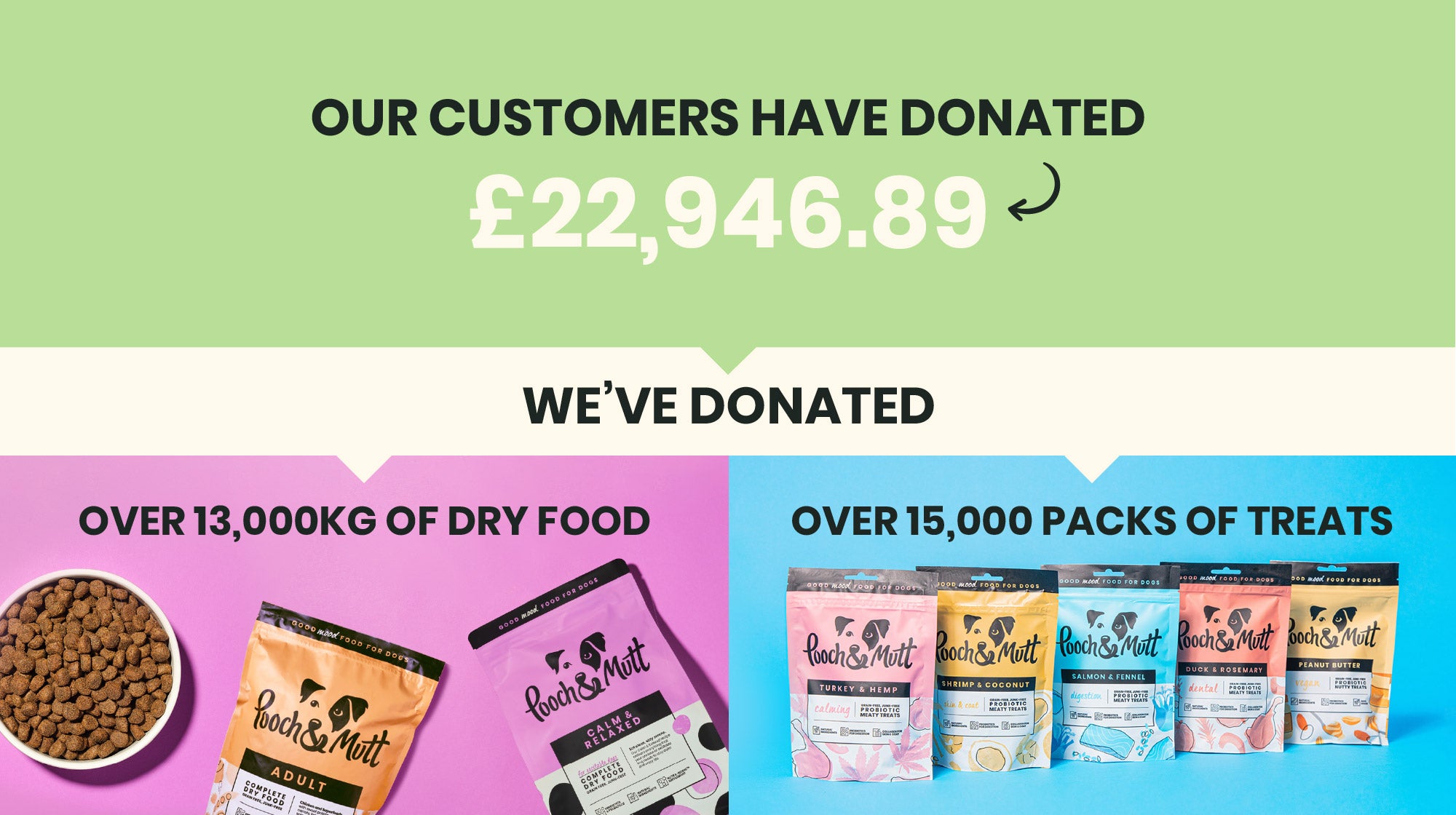 Image with details of amount of food we've donated to Woodgreen