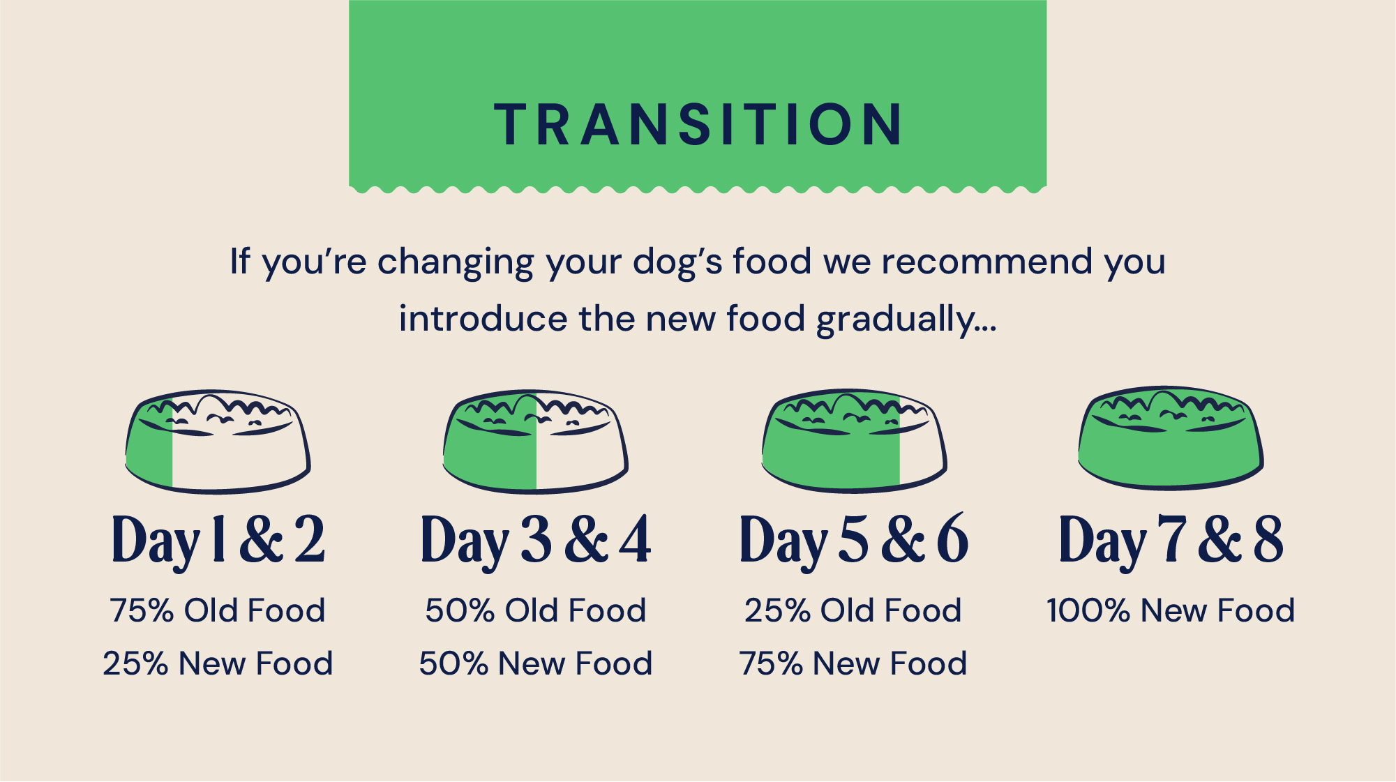 A gradual and strategic feeding schedule advised for when switching your dog's food. 