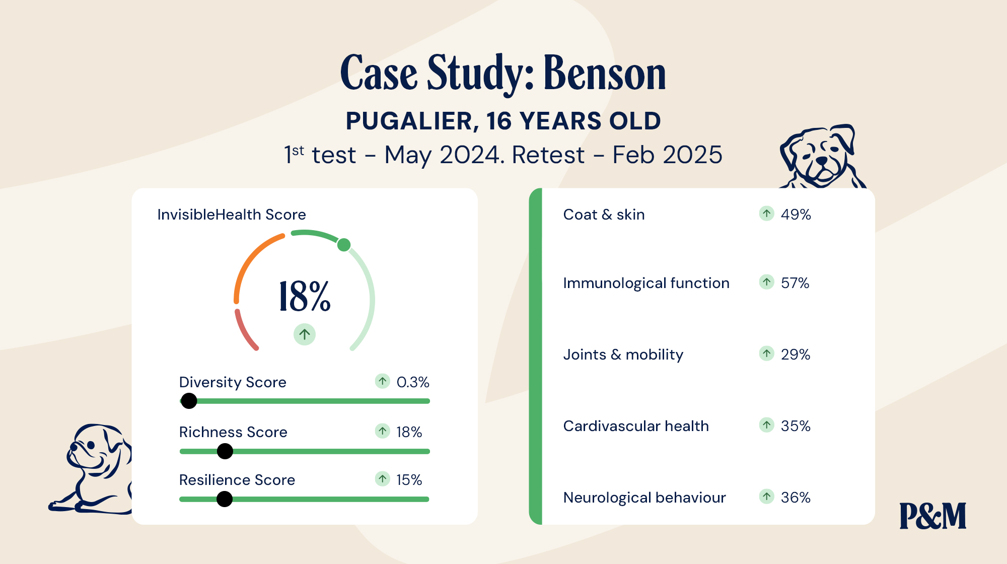 P-26M BLOG INFOGRAPHIC GUT HEALTH CASE STUDIES BENSON