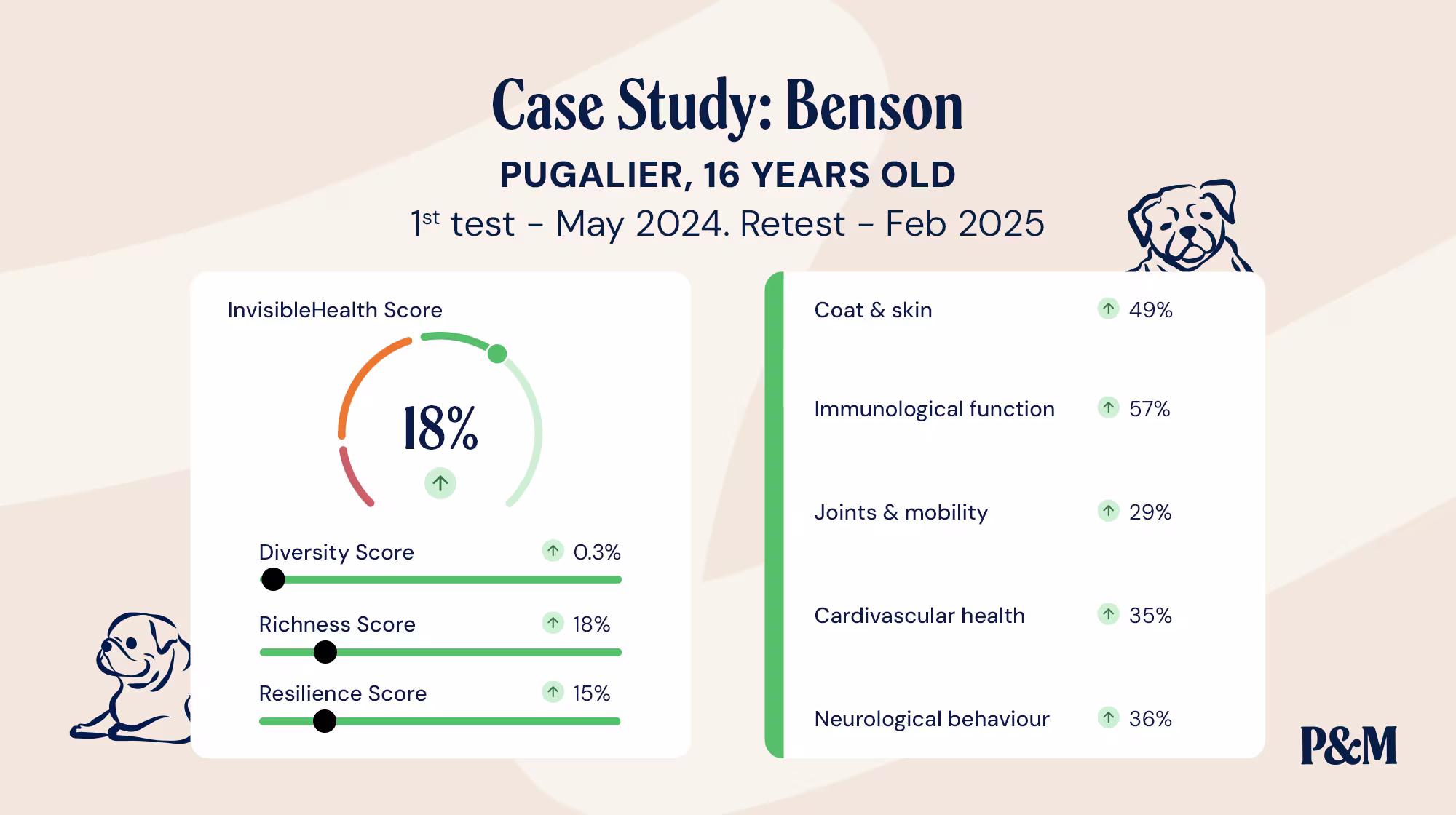 P-26M BLOG INFOGRAPHIC GUT HEALTH CASE STUDIES BENSON