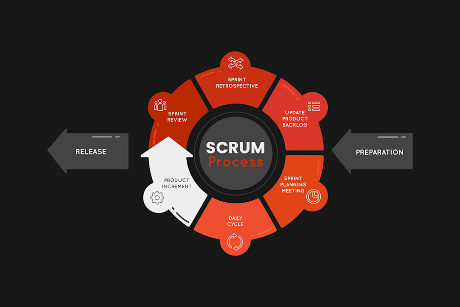 Scrum: A Comprehensive Overview | Transforming FinTech: How Finansi.bg ...