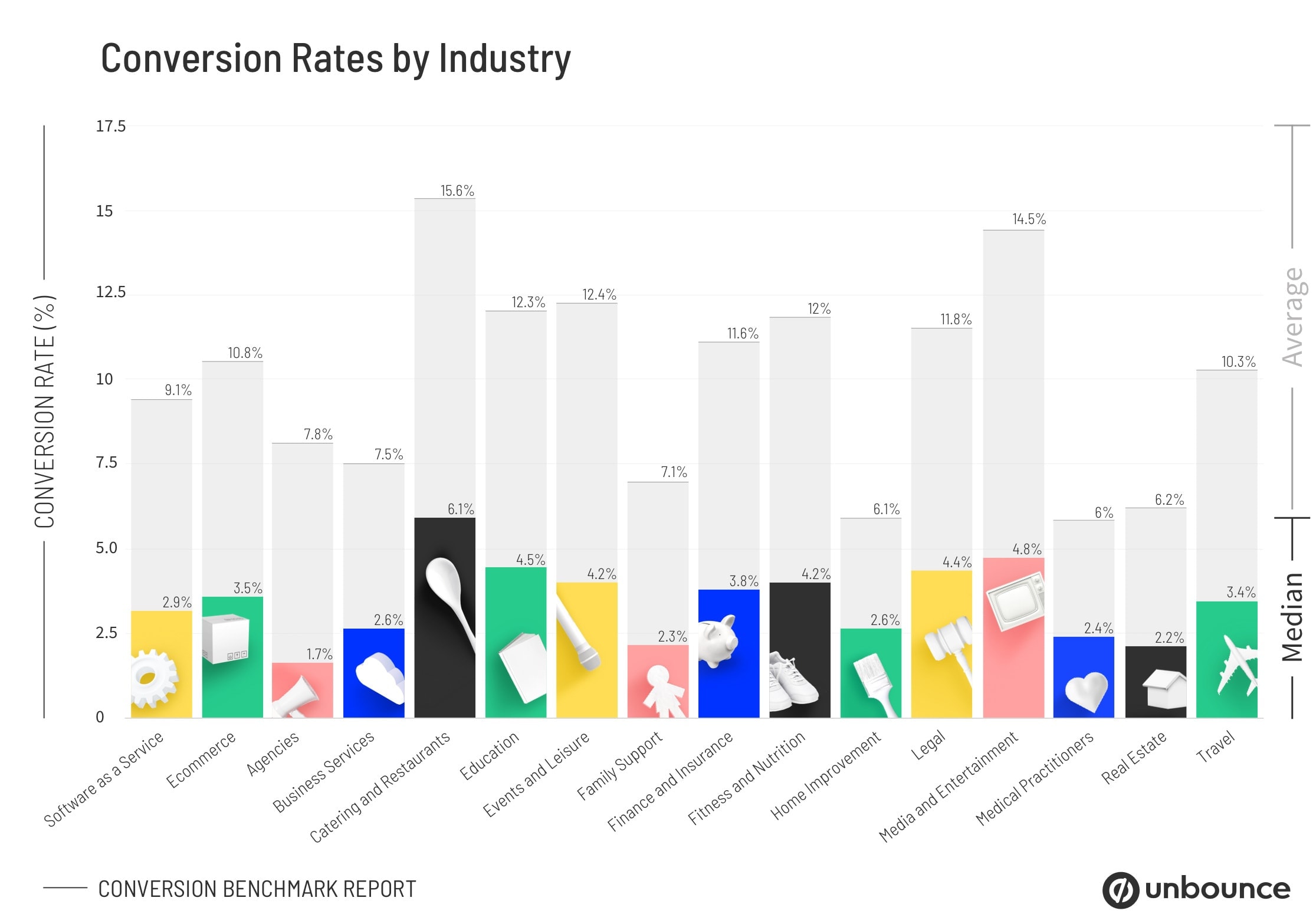 Unbounce Conversion Rates By Industry