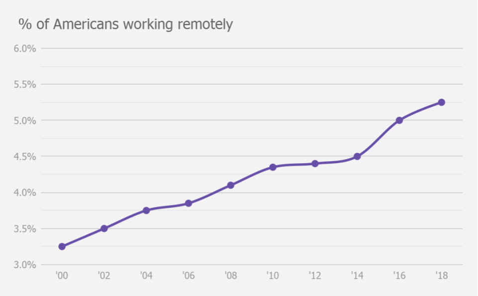 % of Americans working remotely