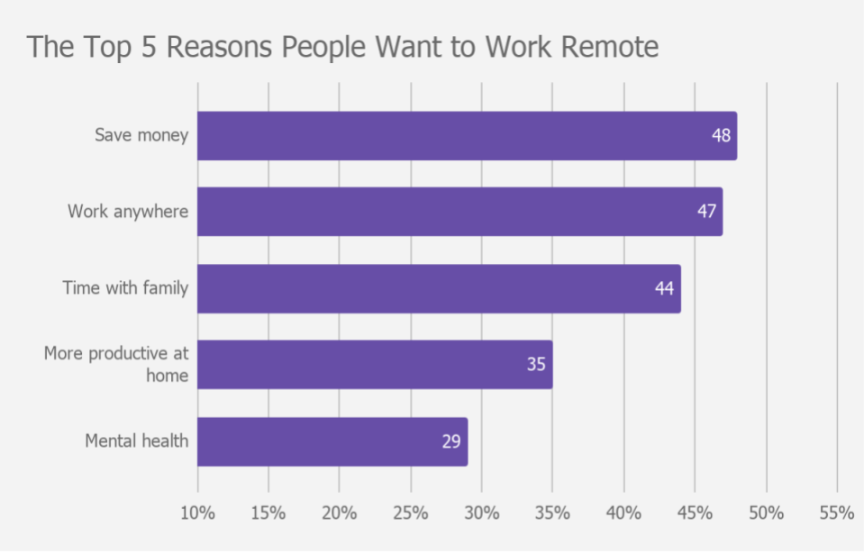 Top 5 Reasons People Want to Work Remote