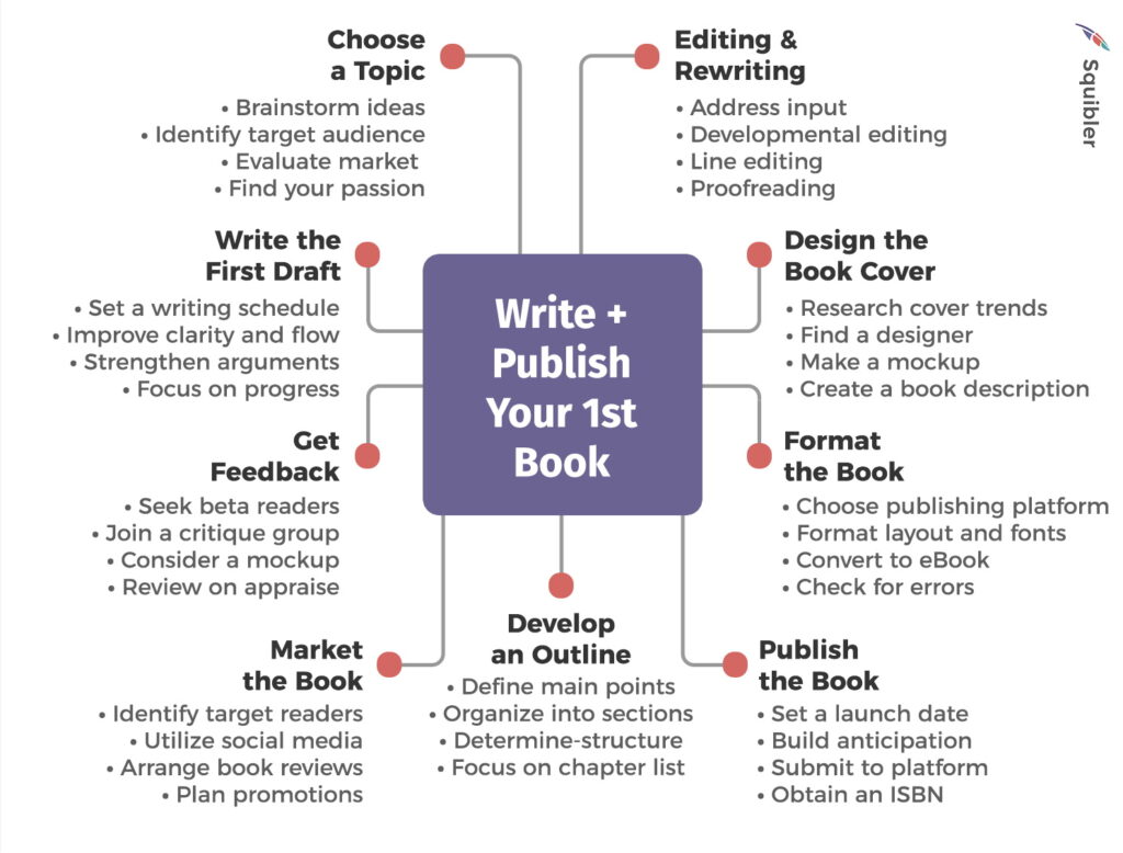 Mind Map example