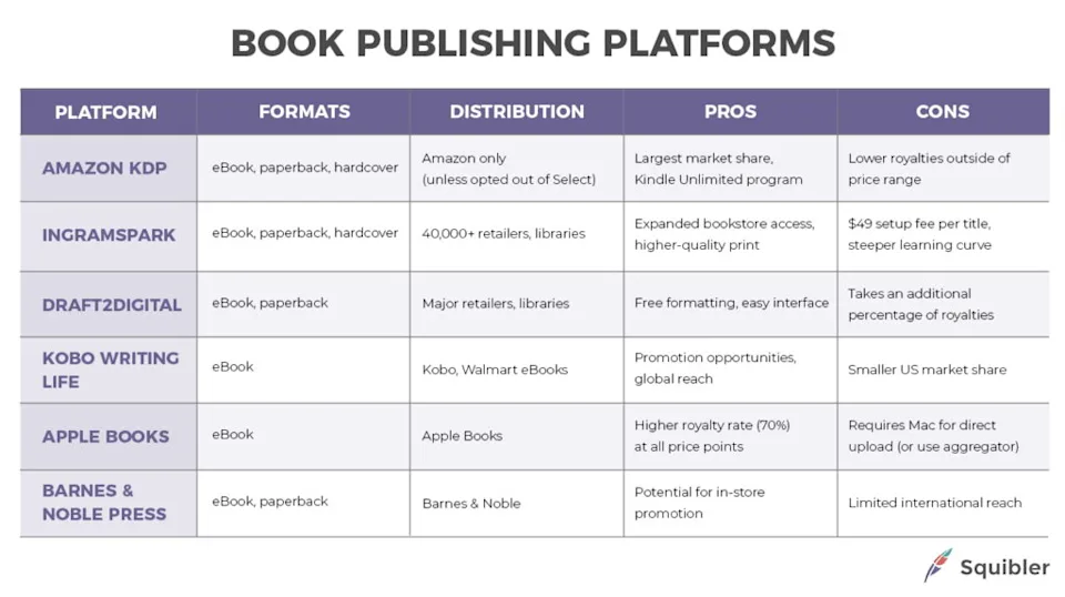 How to Publish Your Own Book [In 9 Steps] - Squibler Learning Center