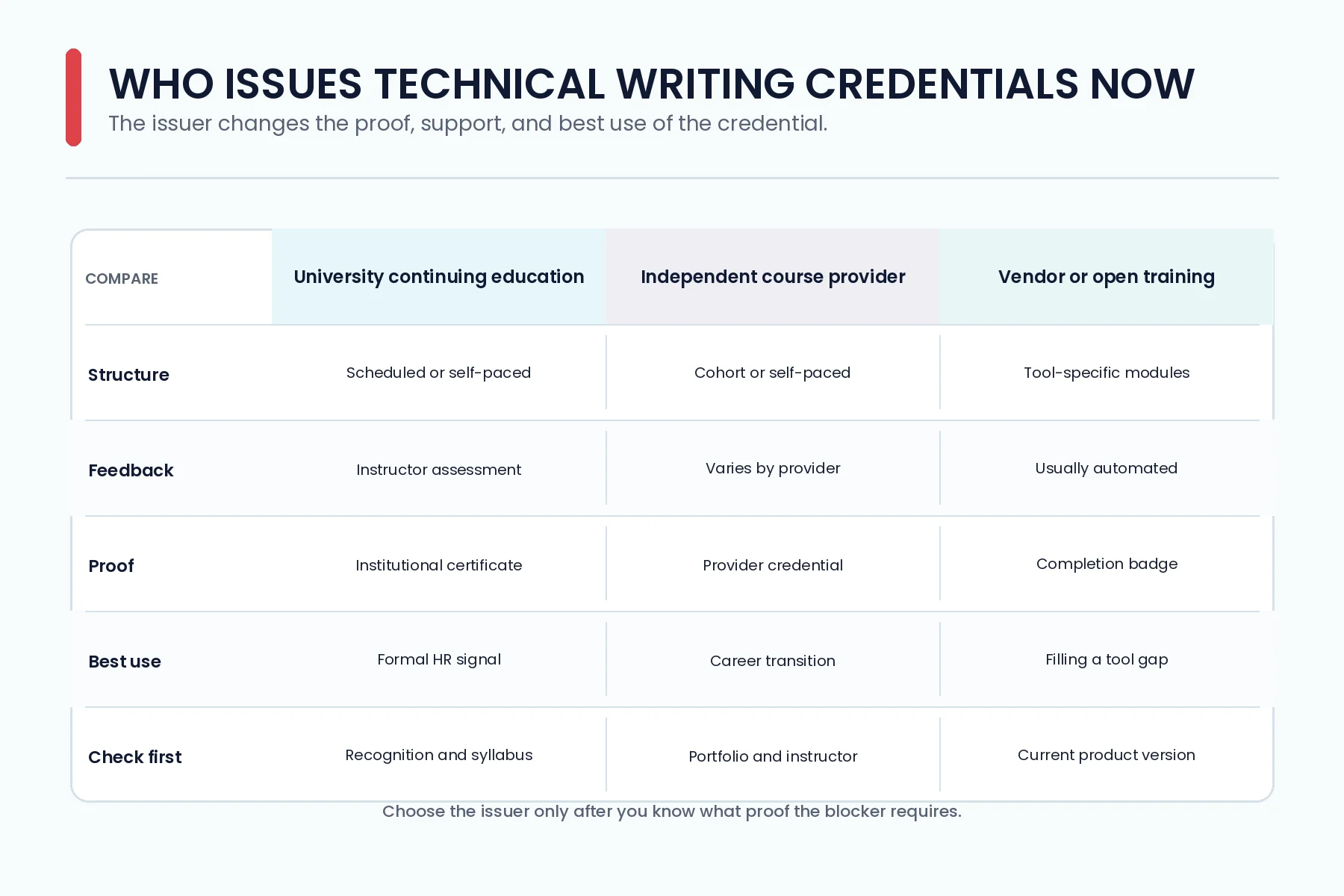 Comparison of university, independent, and vendor technical writing credential programs