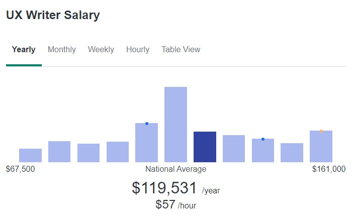 ZipRecruiter UX Writer Salary