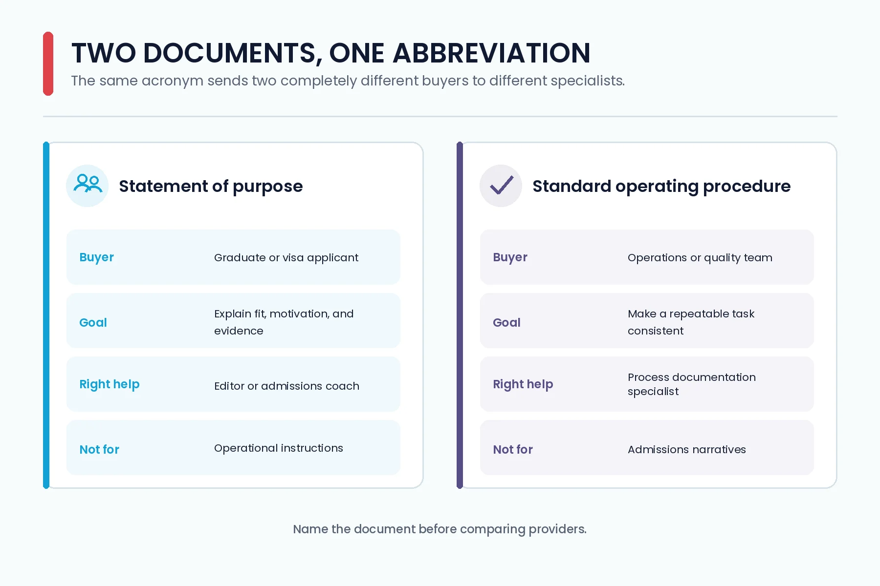 Comparison of statement of purpose and standard operating procedure writing services