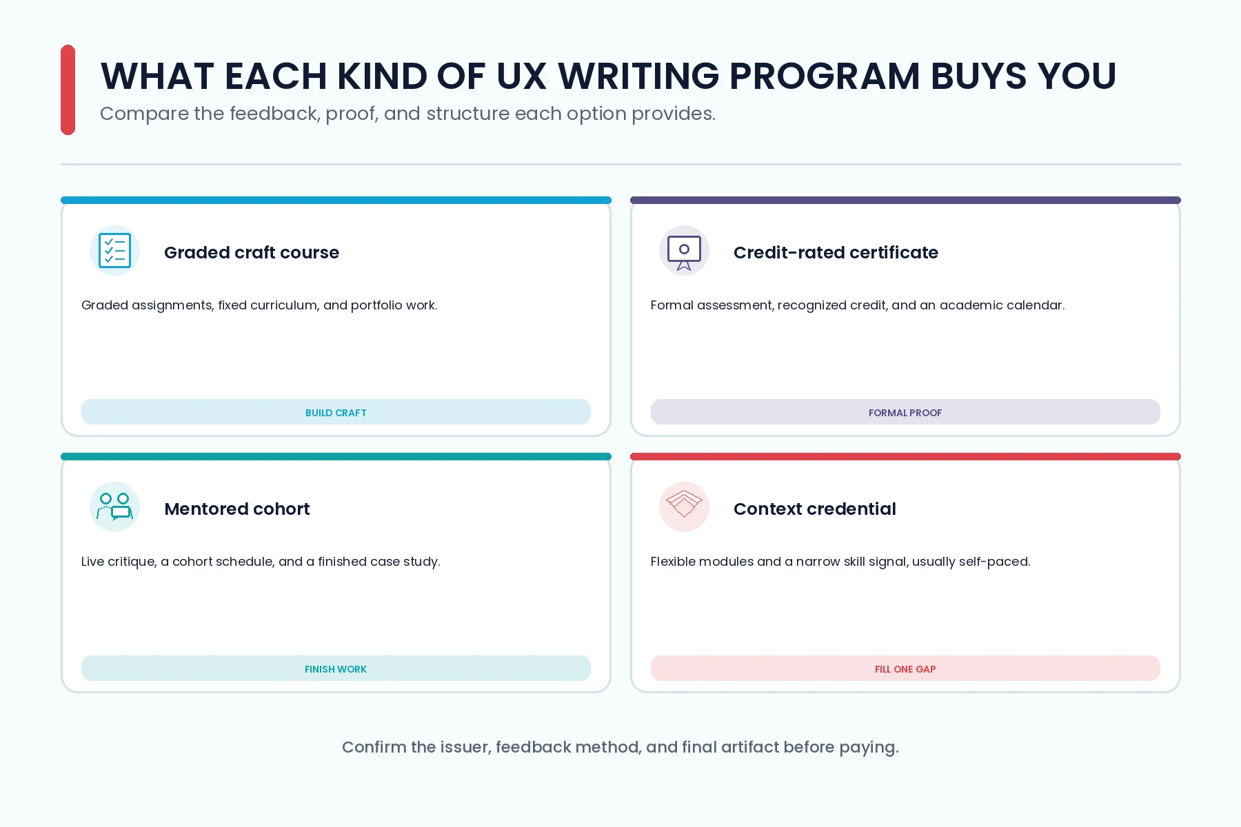 Comparison of four UX writing program types and what each provides