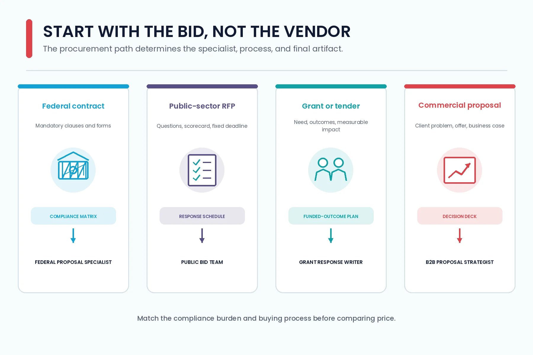 Comparison of proposal writing services for federal, public-sector, private, and commercial bids