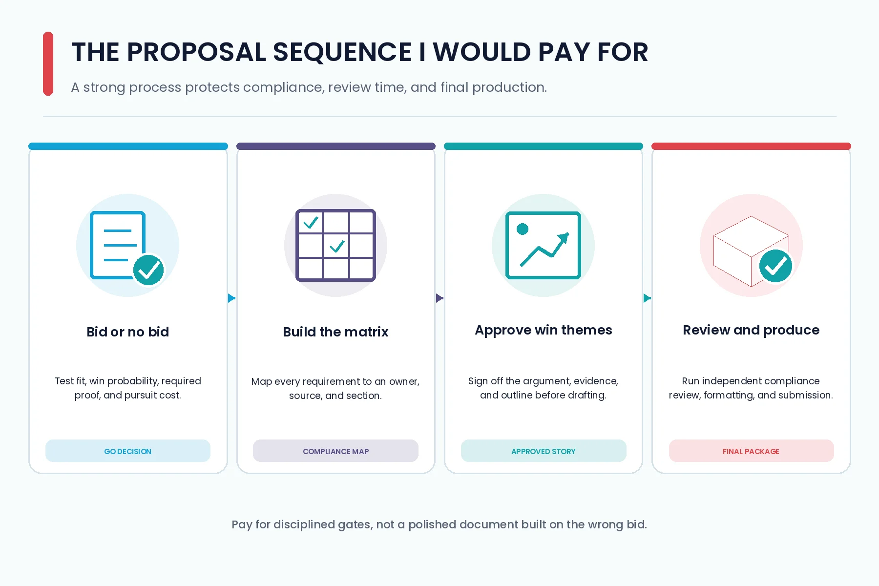 Four-stage proposal workflow from the bid decision and compliance matrix to review and production