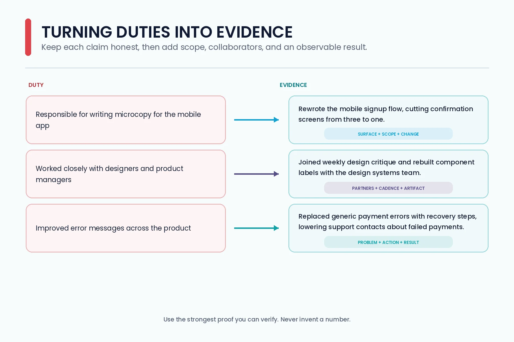 Before-and-after examples showing how UX writers can turn resume duties into evidence