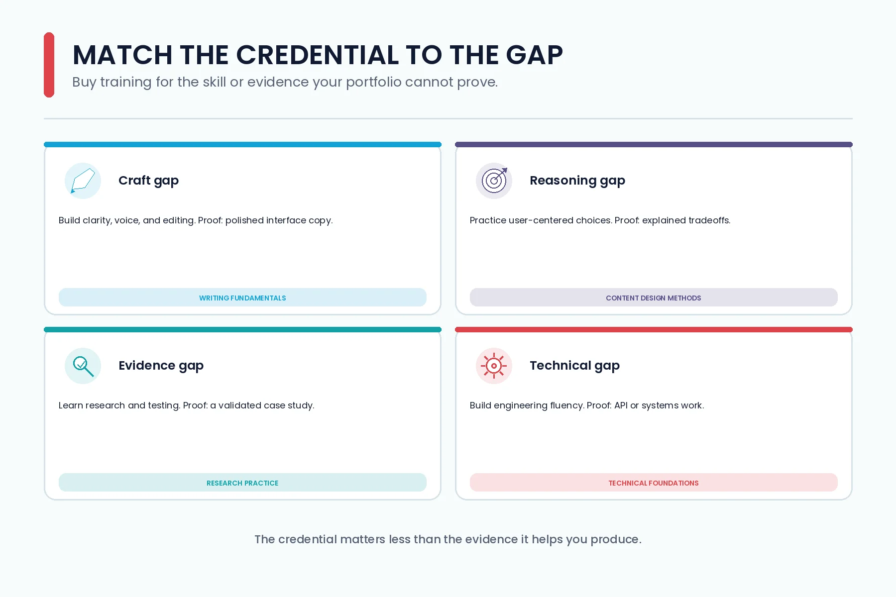 Comparison of content design credentials for craft, reasoning, evidence, and technical skill gaps