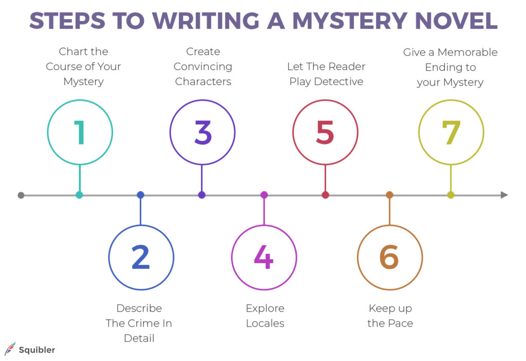 Steps to writing a mystery book