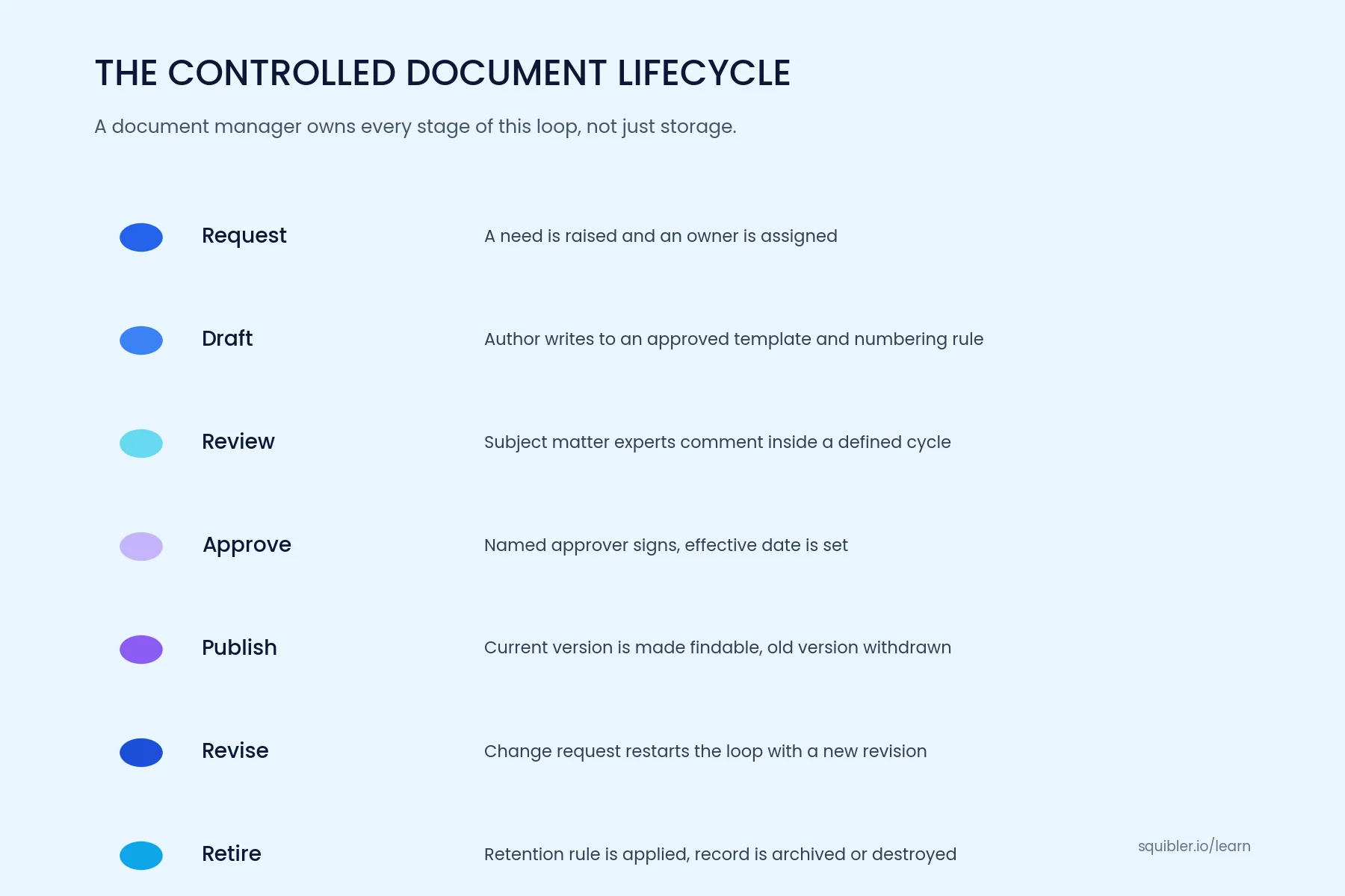 What a Document Manager Owns