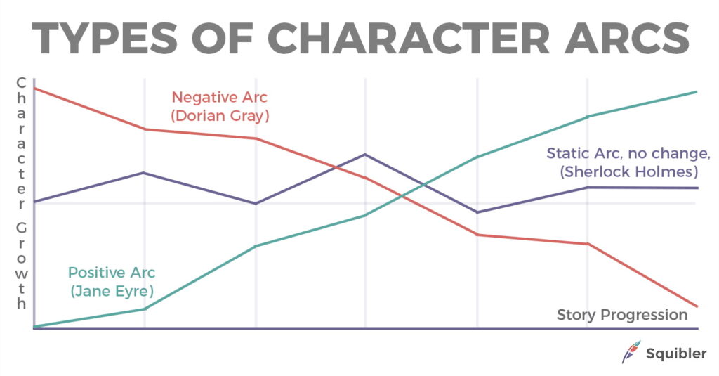 Different types of character arcs