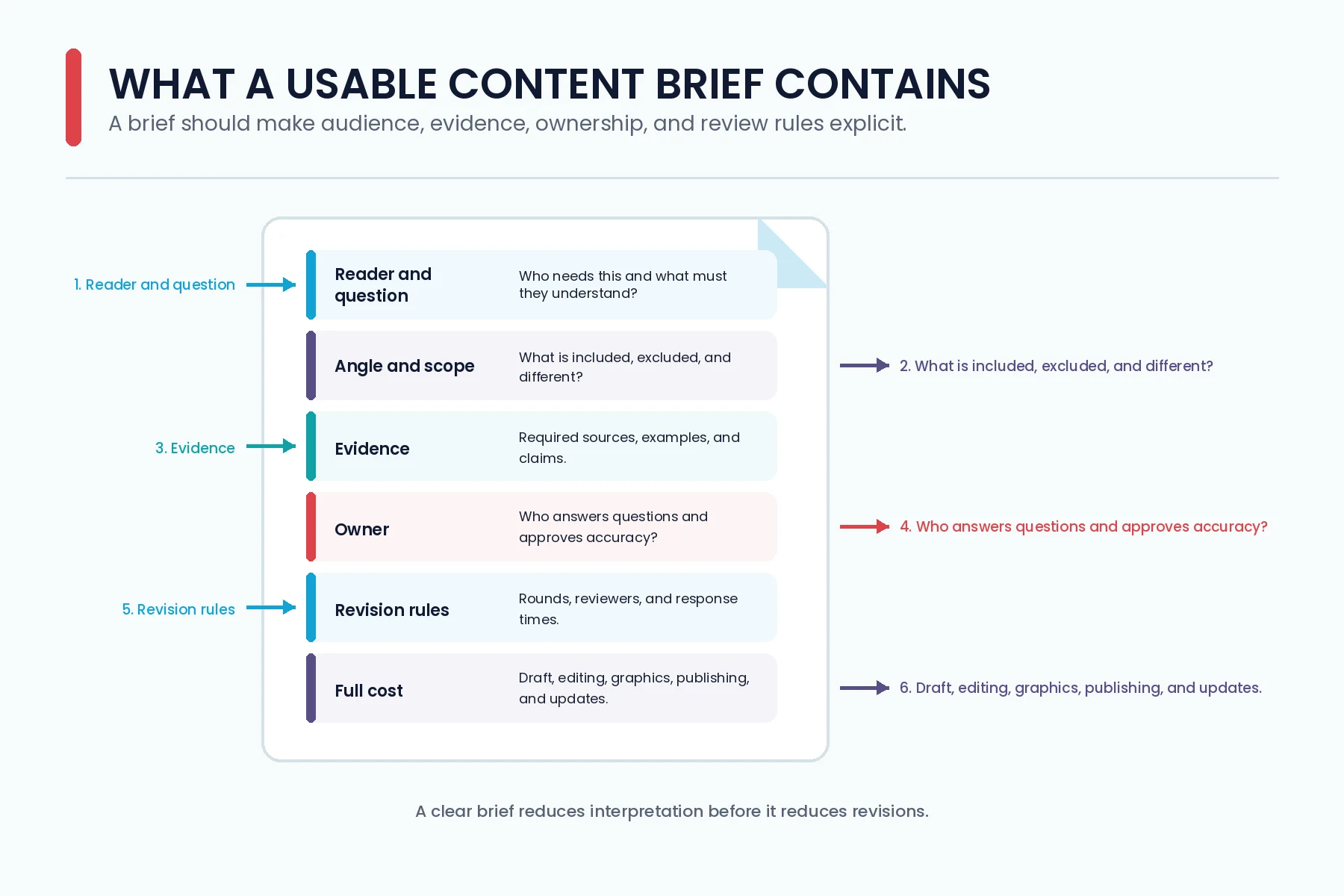 Content brief checklist covering audience, angle, sources, ownership, revisions, and fully loaded cost