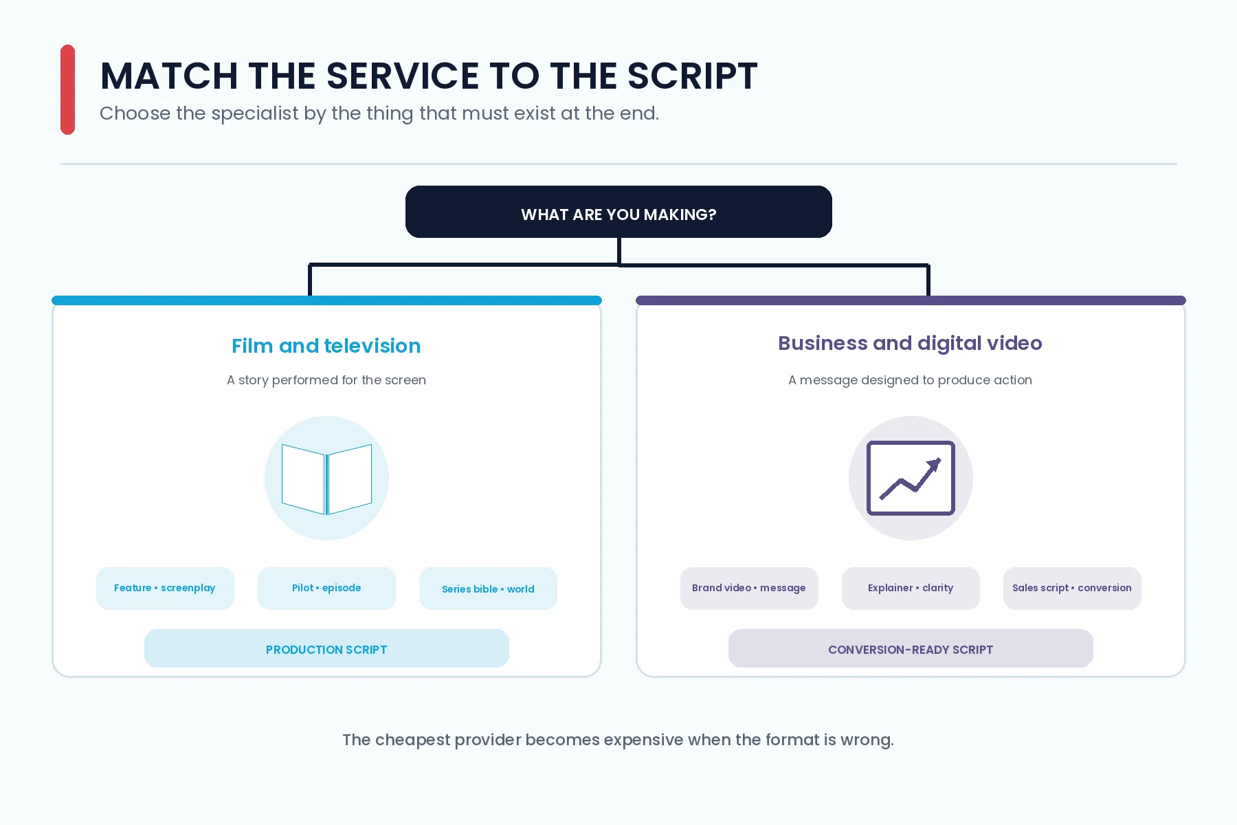 Comparison of script writing services for film and television versus business and digital video