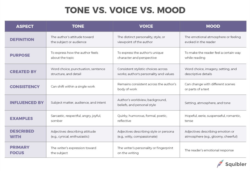 Types of Tone in Writing + Tone Examples - Squibler Learning Center