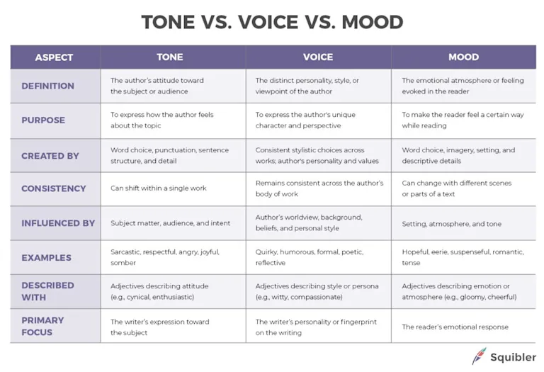 Types of Tone in Writing + Tone Examples - Squibler Learning Center