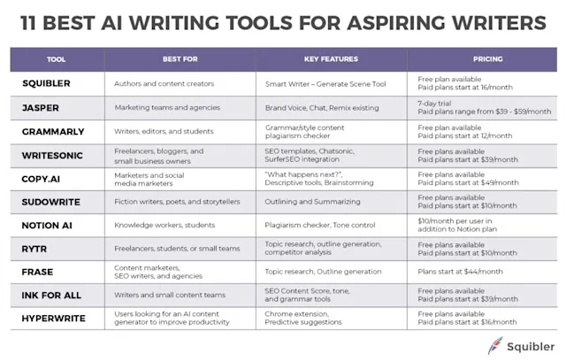 10 Best AI Writing Tools: Reviews and Pricing - Squibler Learning Center