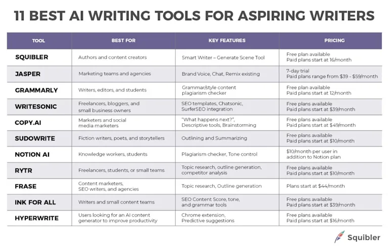 10 Best AI Writing Tools: Reviews and Pricing - Squibler Learning Center