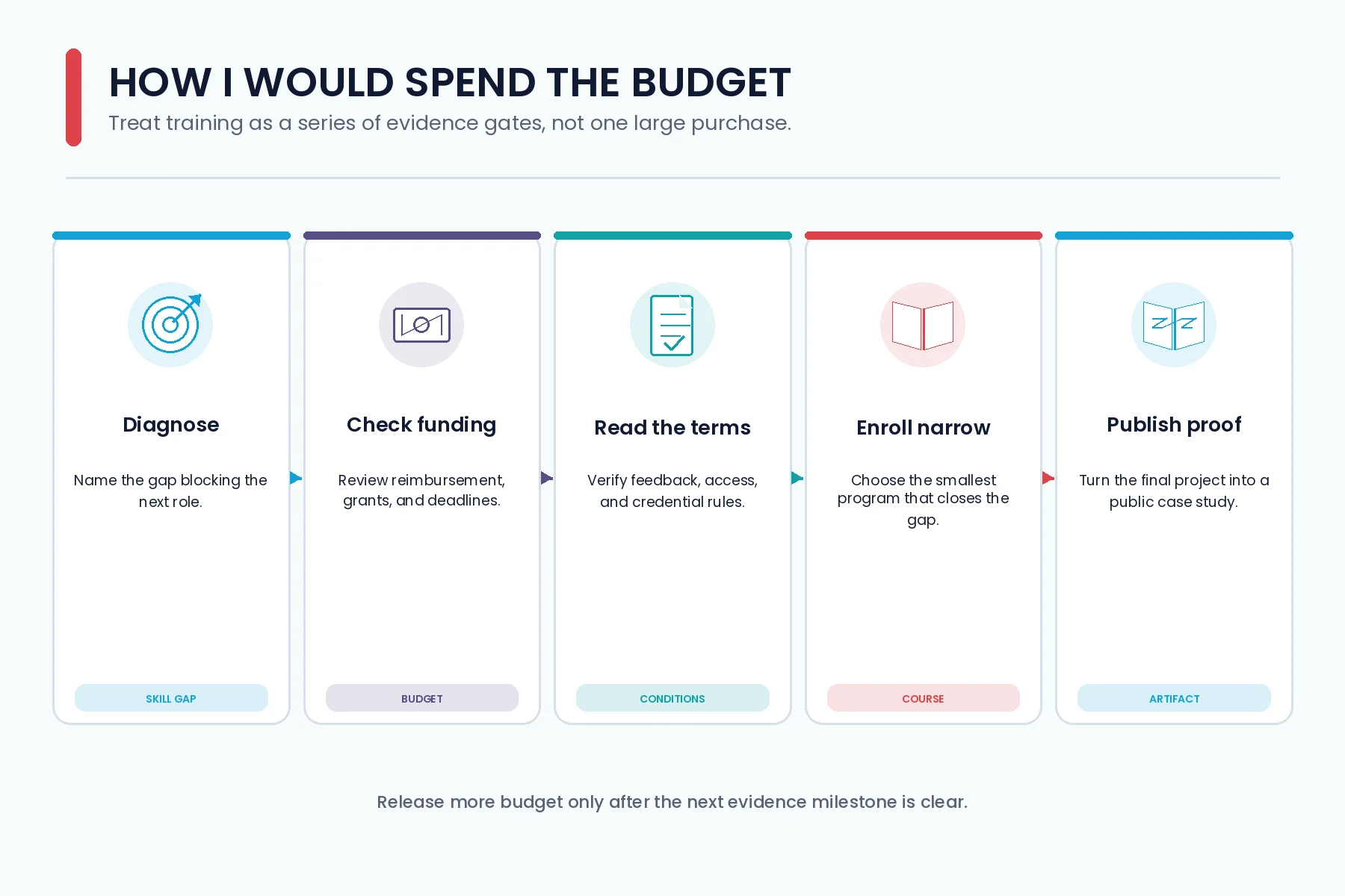 Five-step budget plan for content design training, from diagnosing the skill gap to publishing a portfolio artifact