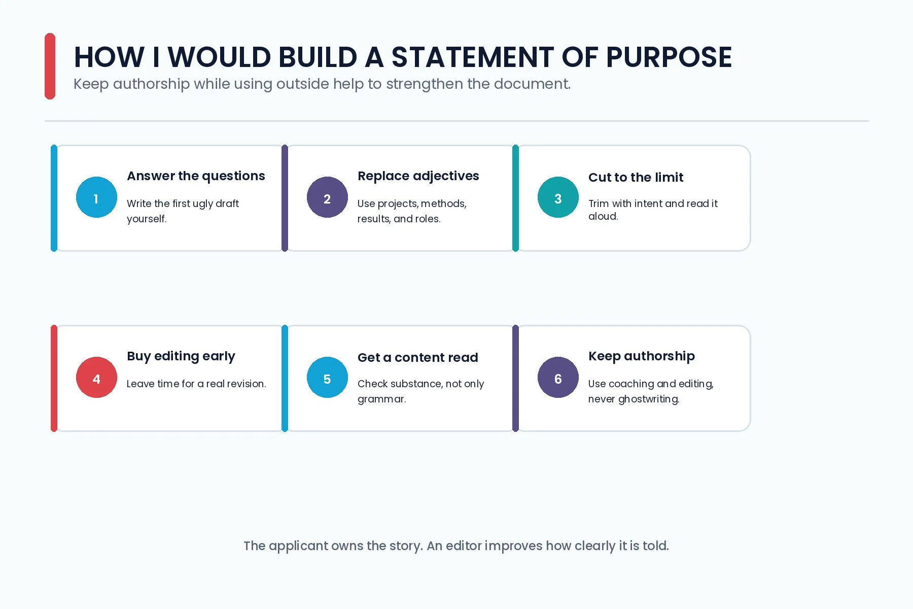 Six-step process for writing a statement of purpose while keeping authorship