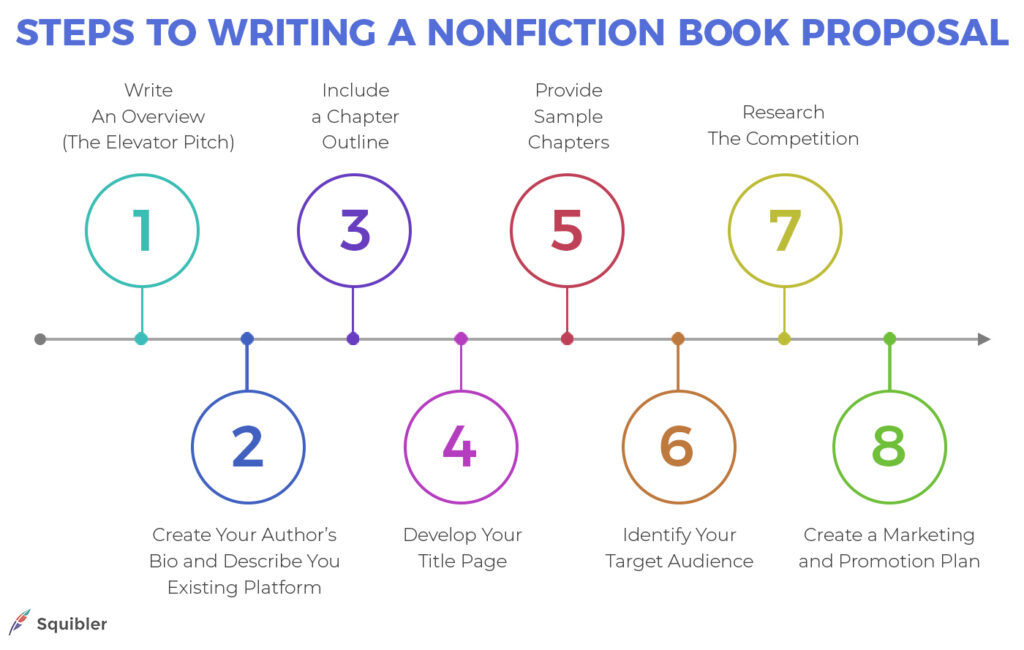 Steps to writing a nonfiction book proposal