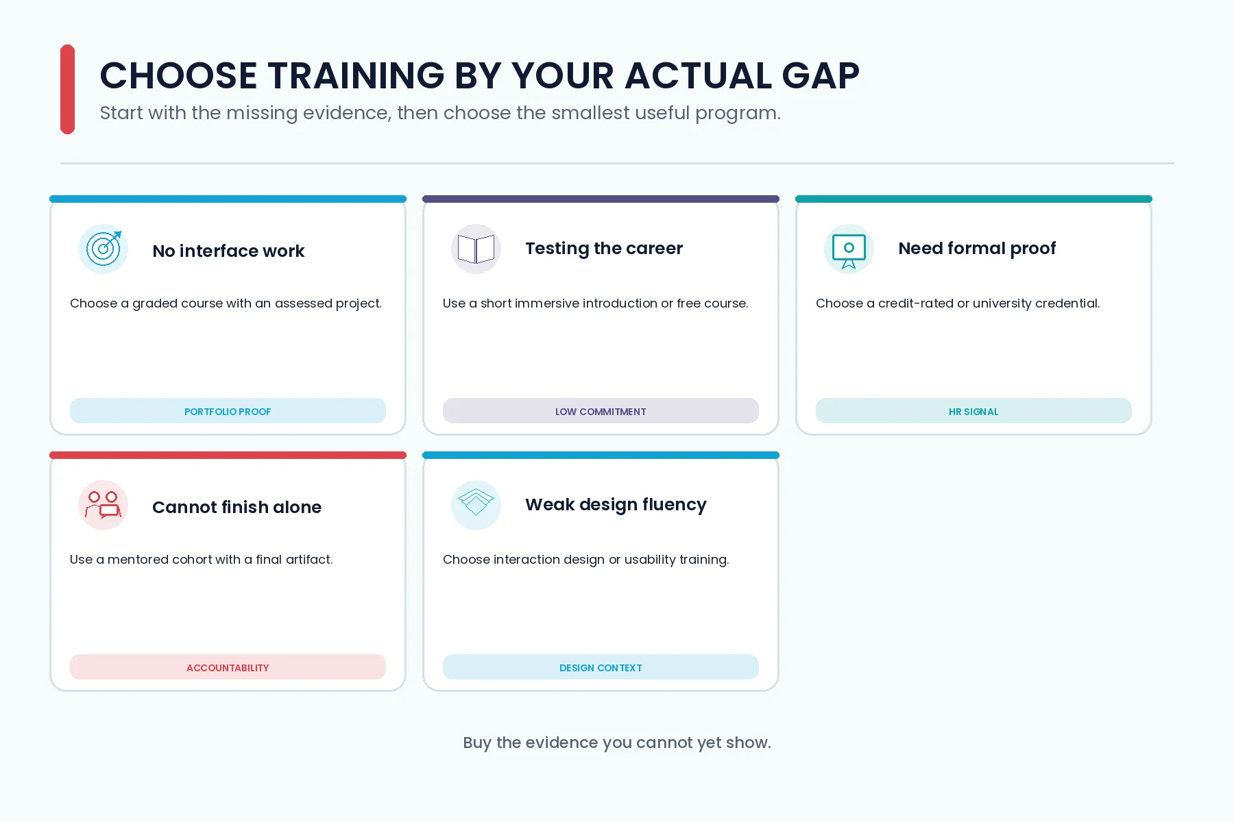 Decision guide matching UX writing training to experience, career testing, formal proof, mentorship, and design fluency