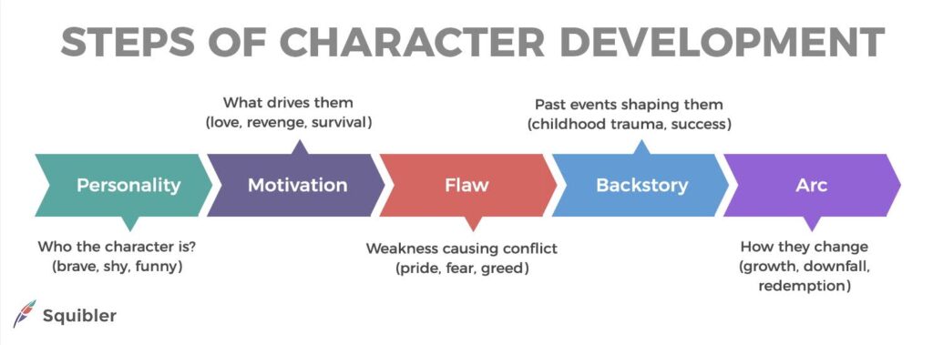 The steps involved in character development