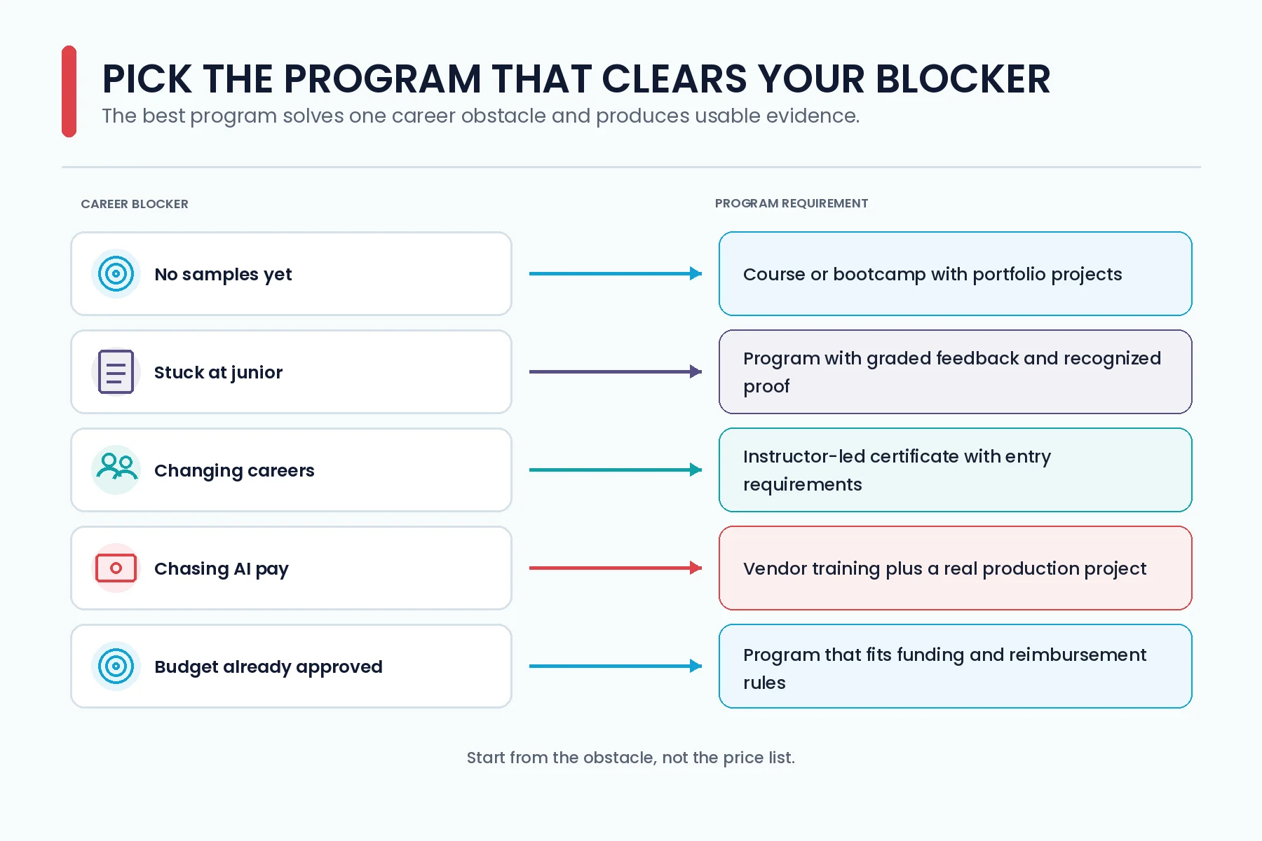 Decision guide matching technical writing career blockers to training options and funding