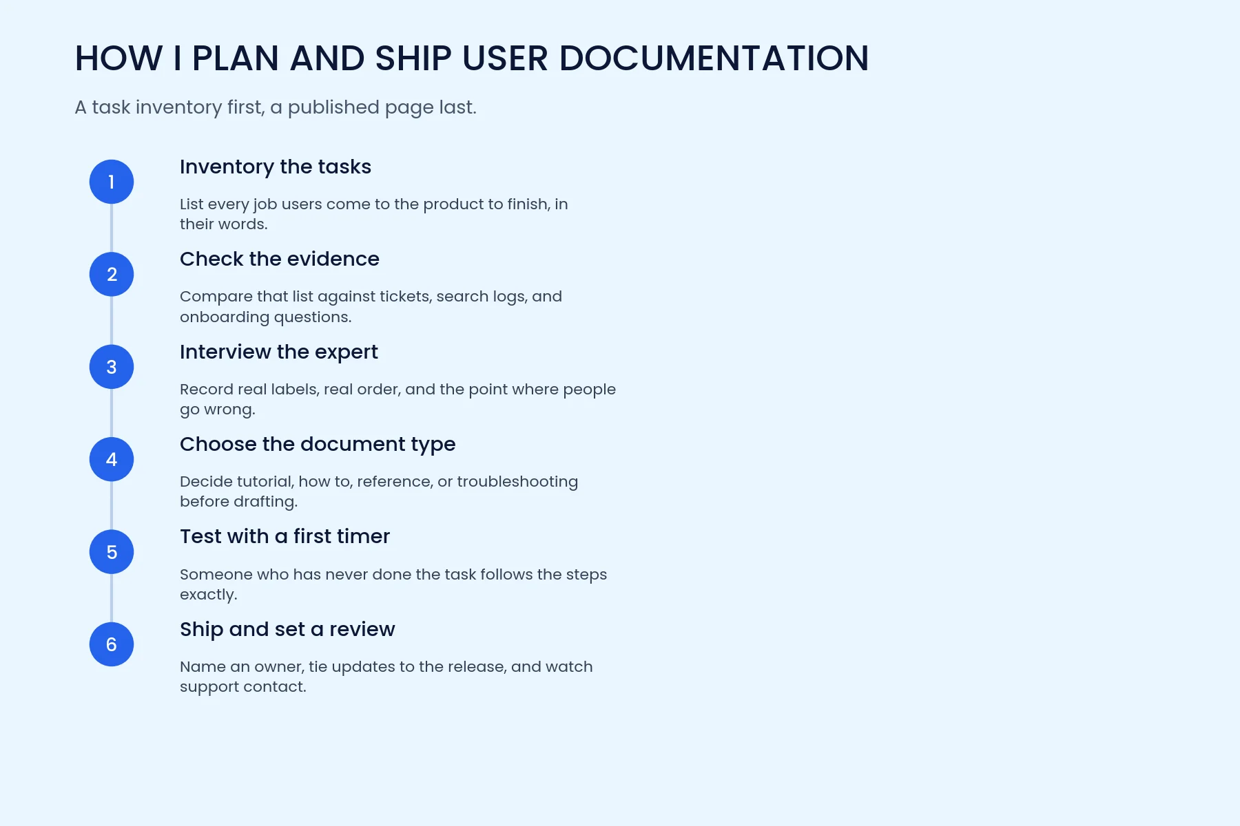 How I Plan a Set of User Documentation