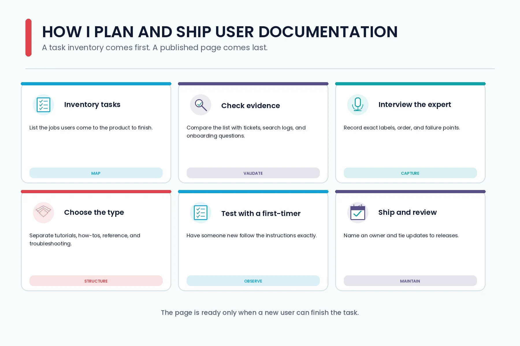 How I Plan a Set of User Documentation