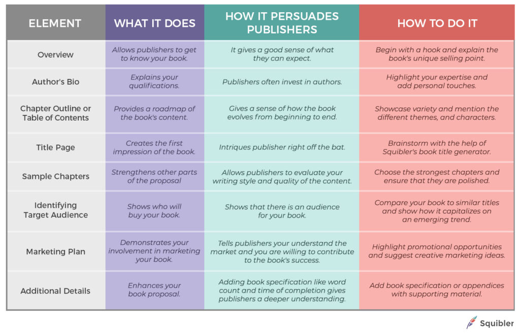 Elements of a Book Proposal