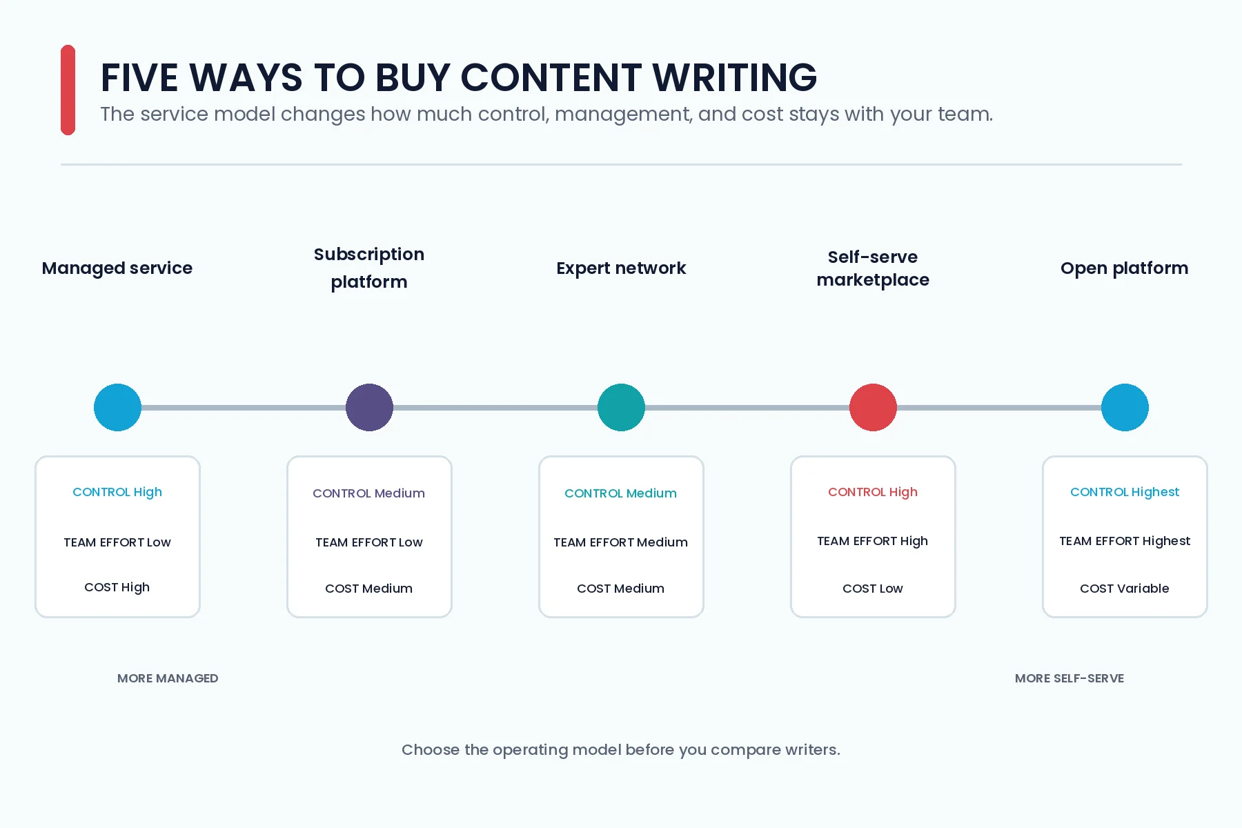 Comparison of five content writing service models, from self-serve marketplaces to open platforms
