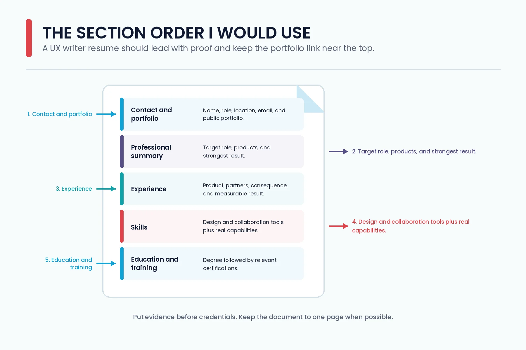Recommended section order for a UX writer resume, from contact details to education and training