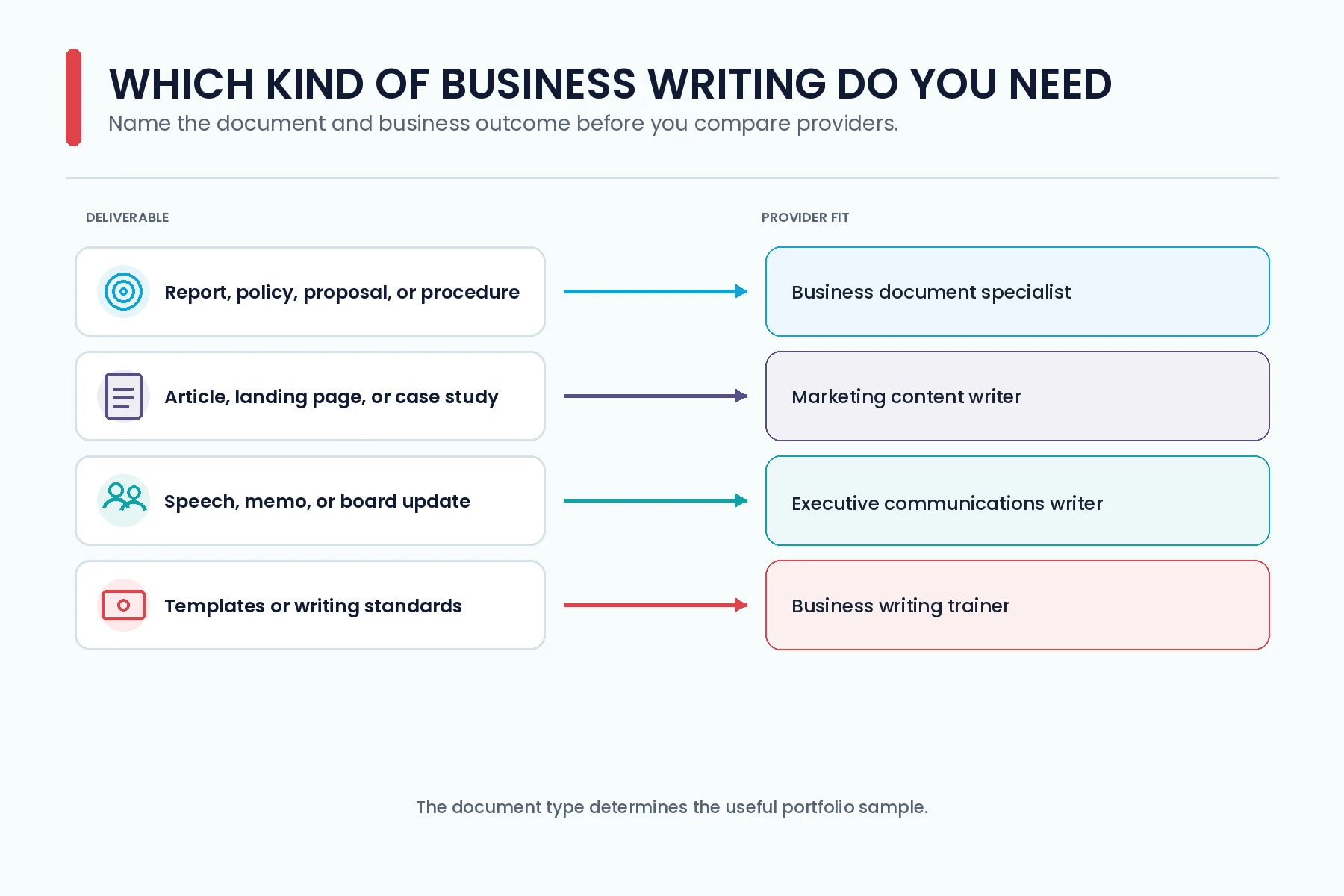 Comparison of business writing services for documents, marketing, executive communication, and team training