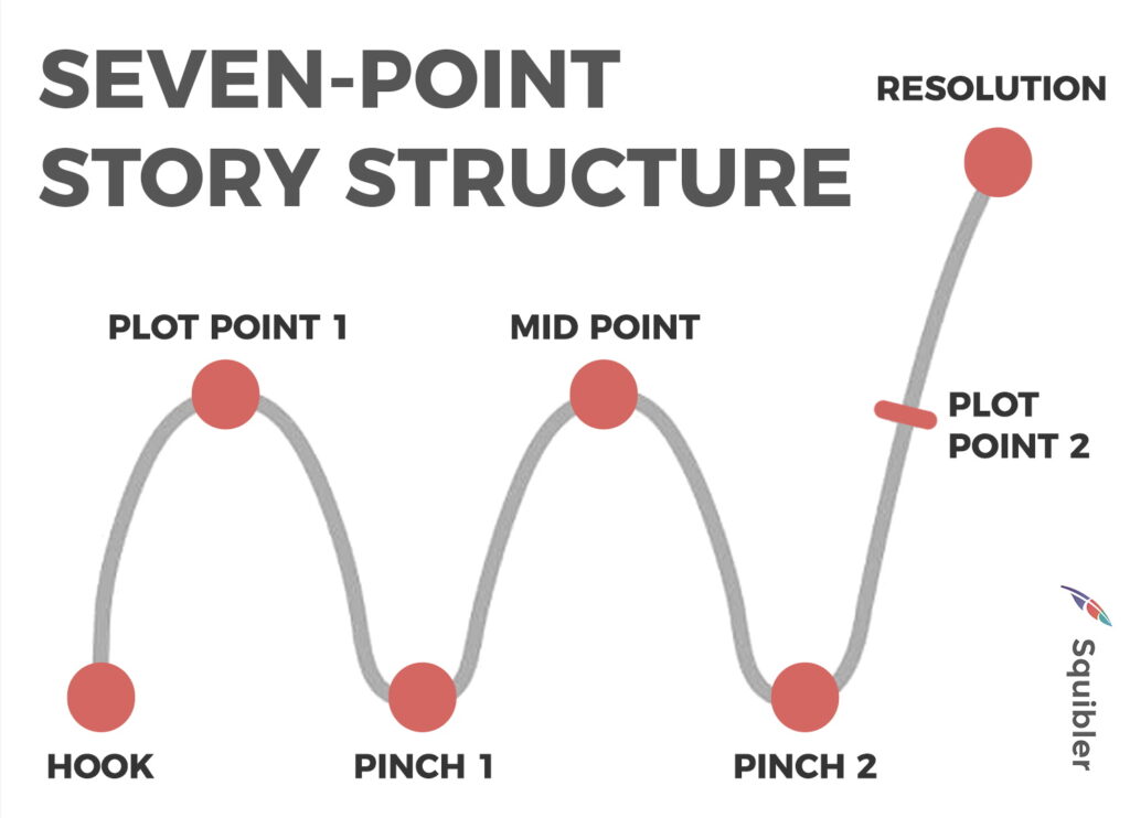 The Seven Point Story Structure