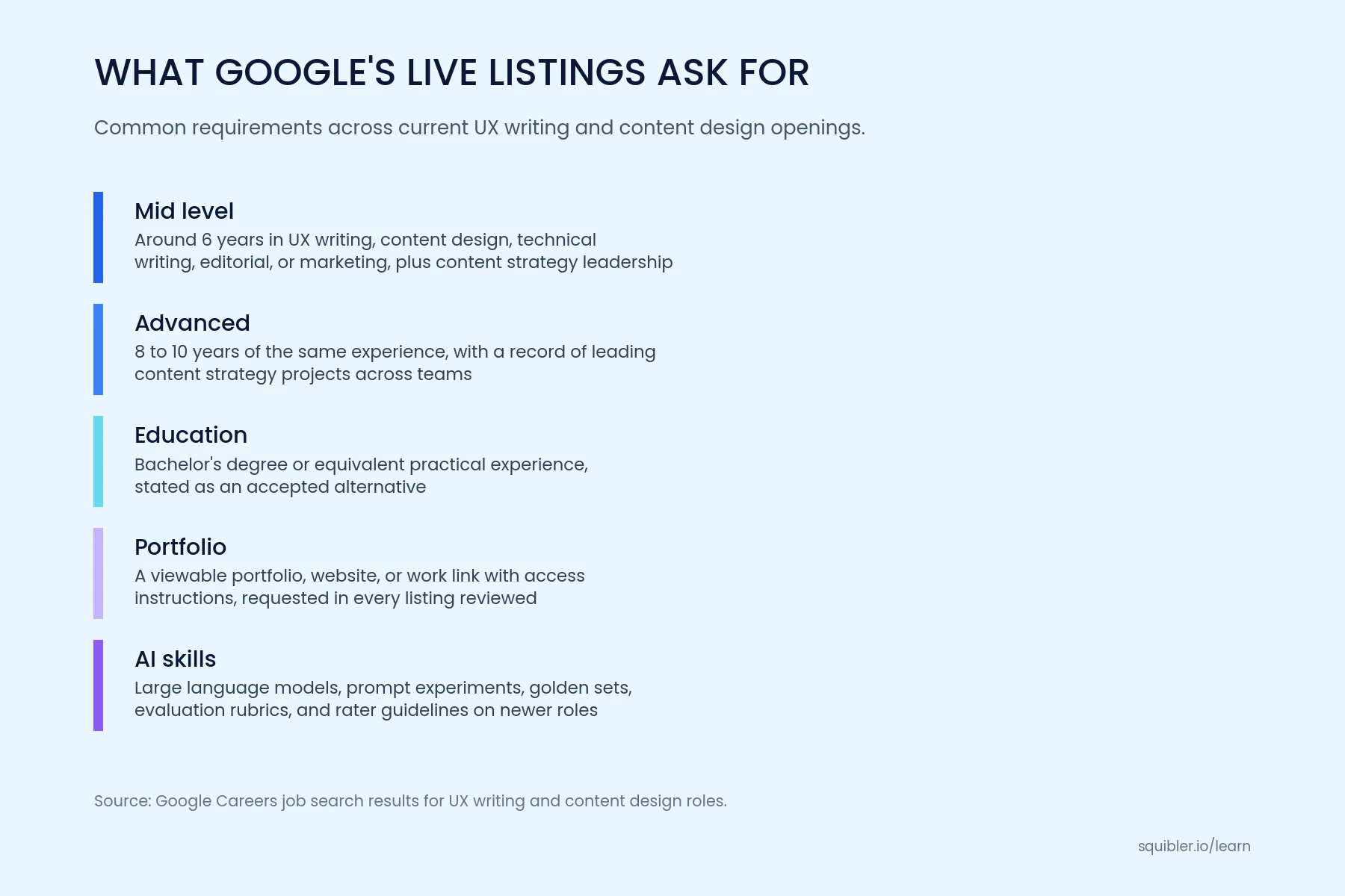 What Google Actually Asks For in Its Job Listings