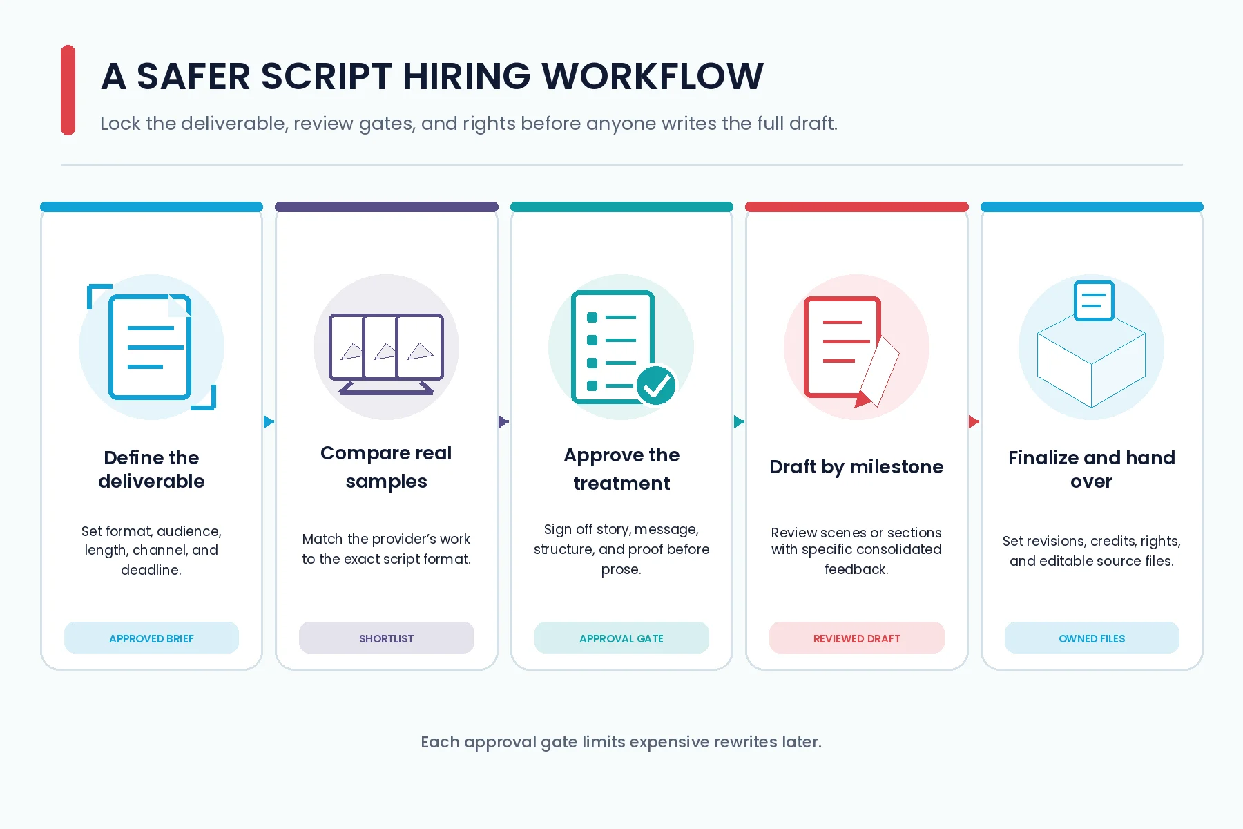 Five-step script hiring workflow from defining the deliverable to finalizing rights and files
