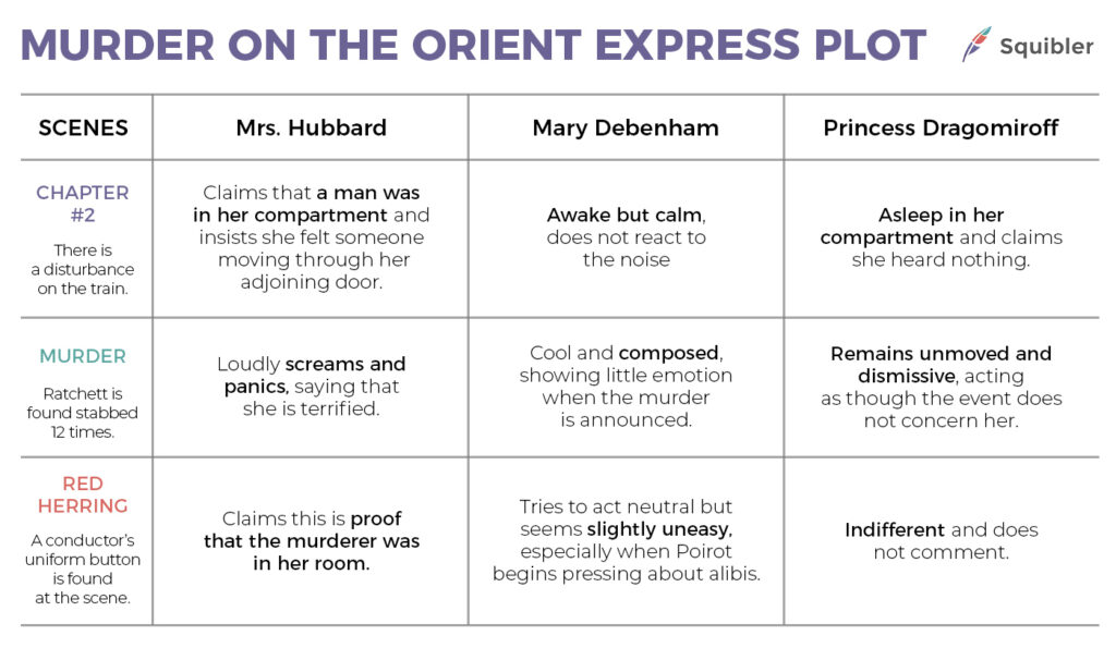 Murder on the Orient Express Plot